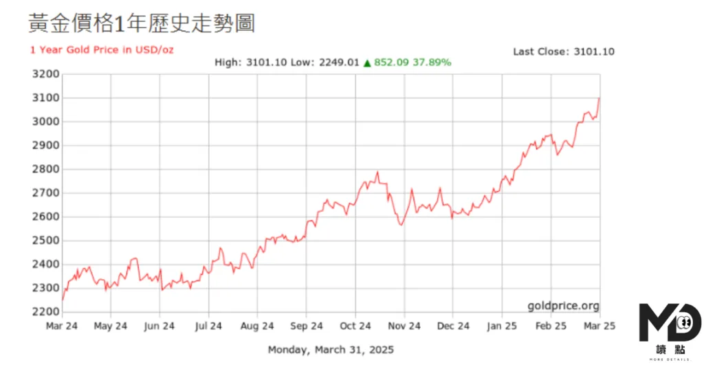 黃金價格漲漲漲！國際金價創新高，飆破3100美元，全球局勢不安，投資人避險需求增加