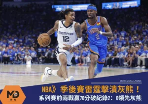 NBA》季後賽雷霆擊潰灰熊！系列賽前兩戰贏70分破紀錄2：0領先灰熊