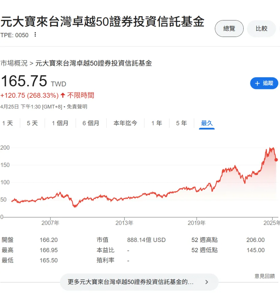 0050一張4萬 ETF史上最大分割案通過