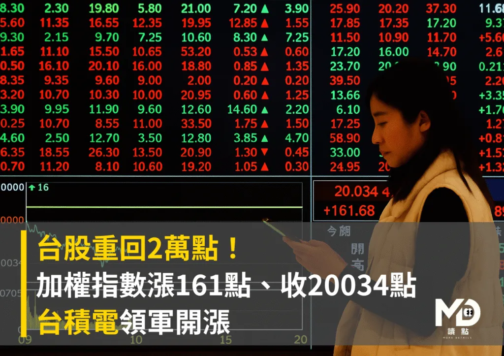 台股重回2萬點!加權指數漲161點、收20034點|台積電領軍開漲