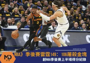NBA》季後賽雷霆149：106屠殺金塊！創NBA季後賽上半場得分紀錄