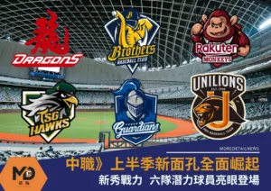 中職》上半季新面孔全面崛起！新秀戰力六隊潛力球員亮眼登場