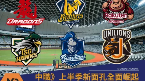 中職》上半季新面孔全面崛起！新秀戰力六隊潛力球員亮眼登場