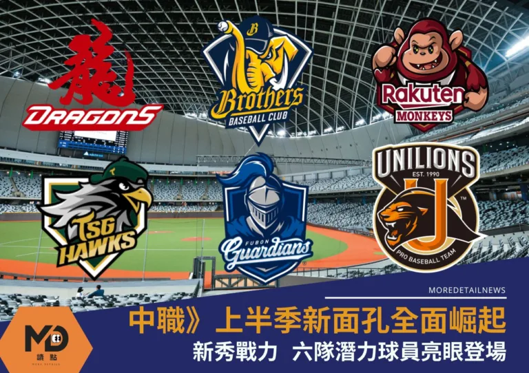 中職》上半季新面孔全面崛起！新秀戰力六隊潛力球員亮眼登場