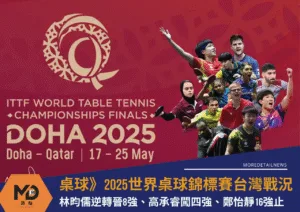 桌球》2025世界桌球錦標賽：林昀儒逆轉晉8強、高承睿闖四強、鄭怡靜16強止