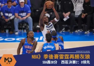 NBA》季後賽雷霆再勝灰狼SGA轟38分　西區決賽2：0領先