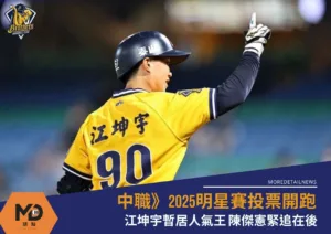 中職》2025明星賽投票開跑江坤宇暫居人氣王 陳傑憲緊追在後