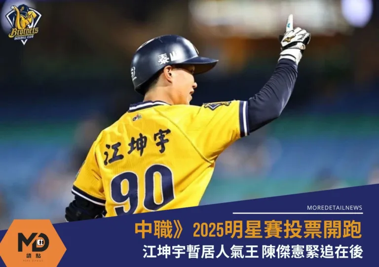 中職》2025明星賽投票開跑江坤宇暫居人氣王 陳傑憲緊追在後