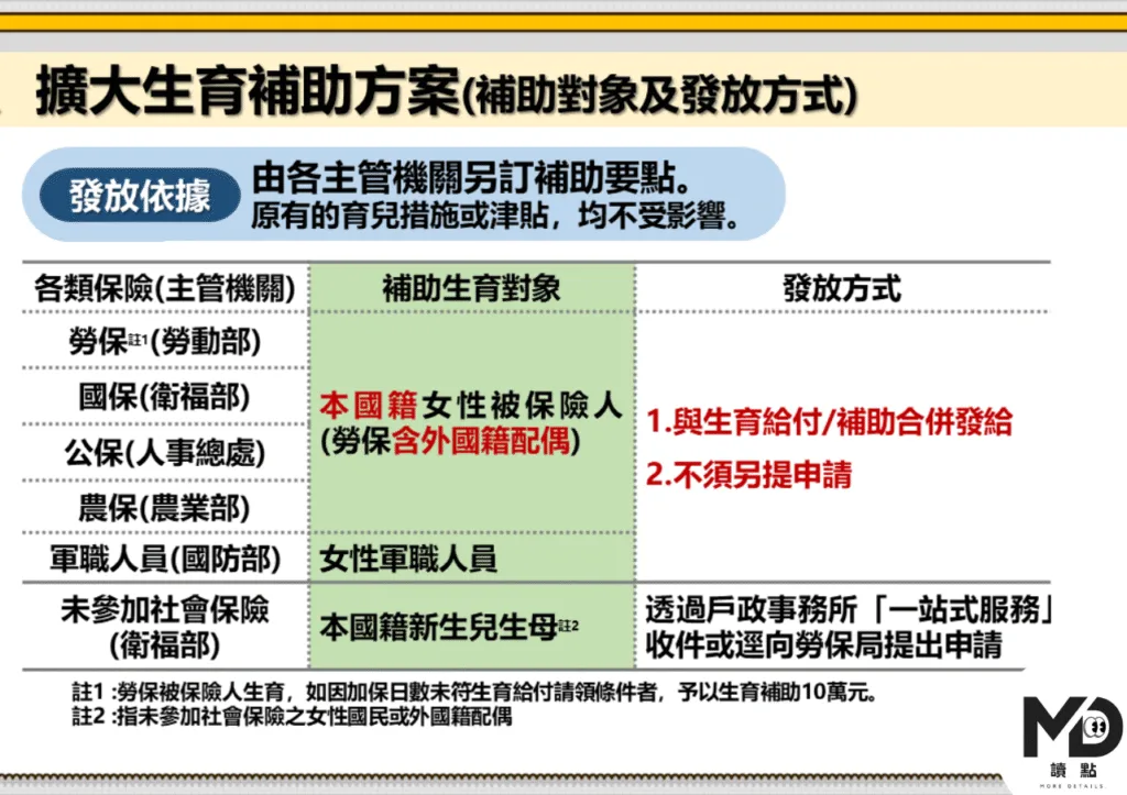 生育給付2026起補助每胎10萬元