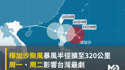 樺加沙颱風暴風半徑擴至320公里　周一、周二影響台灣最劇