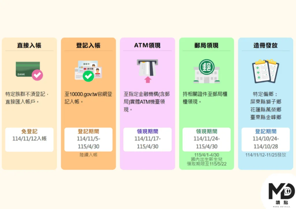 普發現金1萬的5大管道