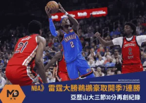NBA》雷霆大勝鵜鶘豪取開季7連勝！亞歷山大三節30分再創紀錄