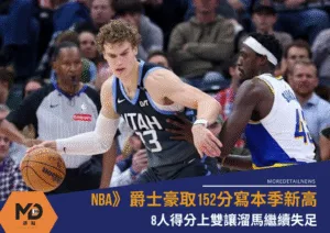NBA》爵士豪取152分寫本季新高，8人得分上雙讓溜馬繼續失足