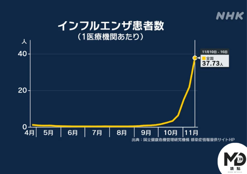 日本全國3000多家醫療機構報告的流感患者人數為145526人,約為前一周的1.7倍。