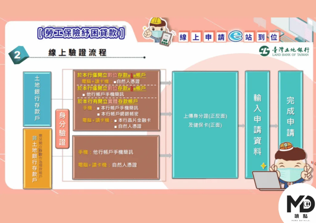 土地銀行線上驗證流程