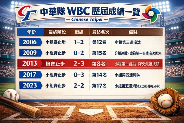 2026WBC中華隊懶人包：賽程、分組與球員名單焦點(持續更新)