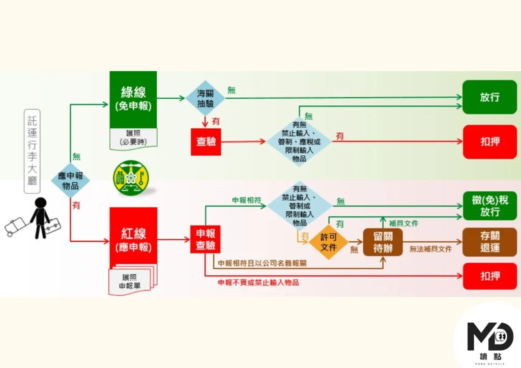 2026台灣入境規定最新整理:禁帶物品、申報流程與注意事項一次看