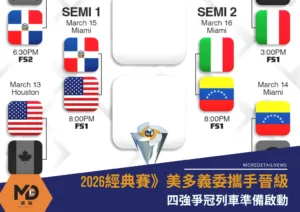 2026經典賽》美多義委攜手晉級 四強爭冠列車準備啟動