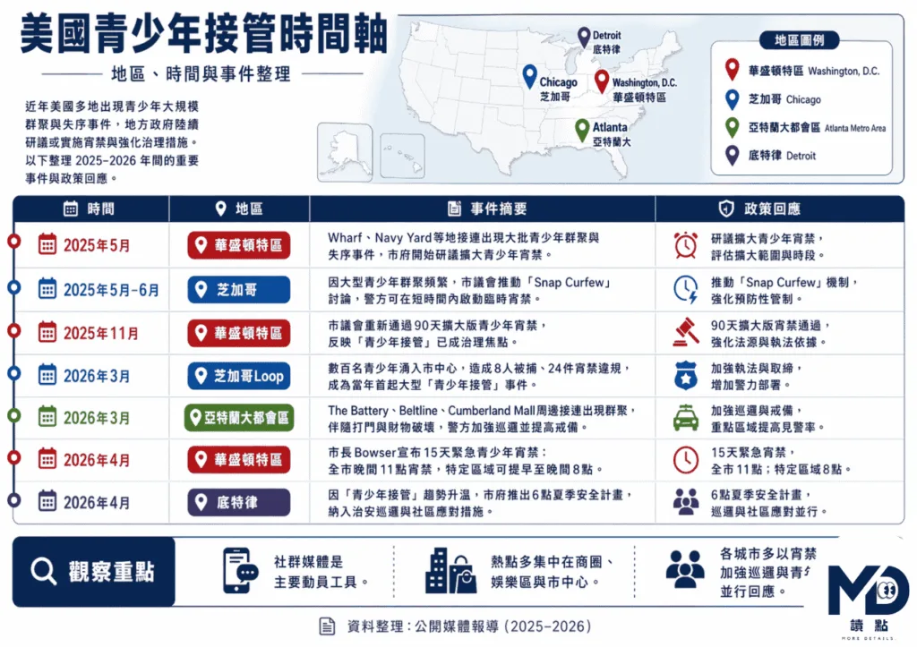 美國青少年接管是什麼？時間軸、影響地區一次看