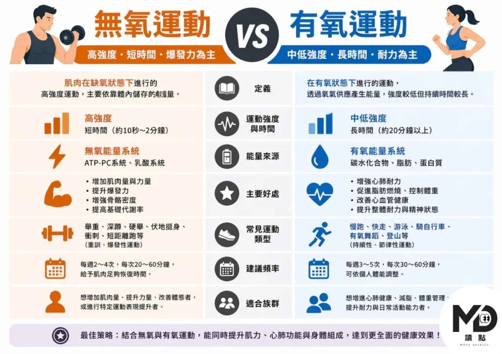無氧增肌衝代謝、燃脂更有效？5大好處完整解析，和有氧運動怎麼搭配才對？