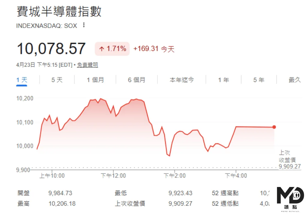 連漲紀錄破新高