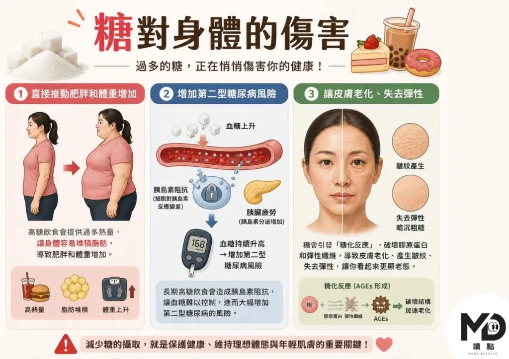 戒糖vs不吃油，你怕的是油，但真正在殺你的是糖！科學告訴你誰更重要