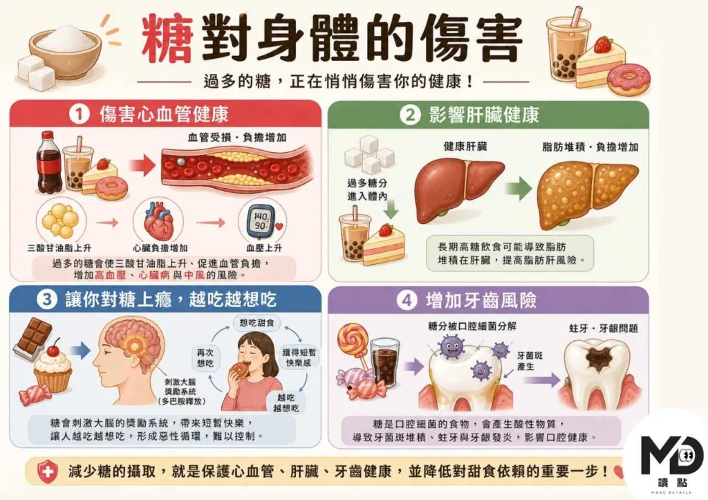 戒糖vs不吃油，你怕的是油，但真正在殺你的是糖！科學告訴你誰更重要