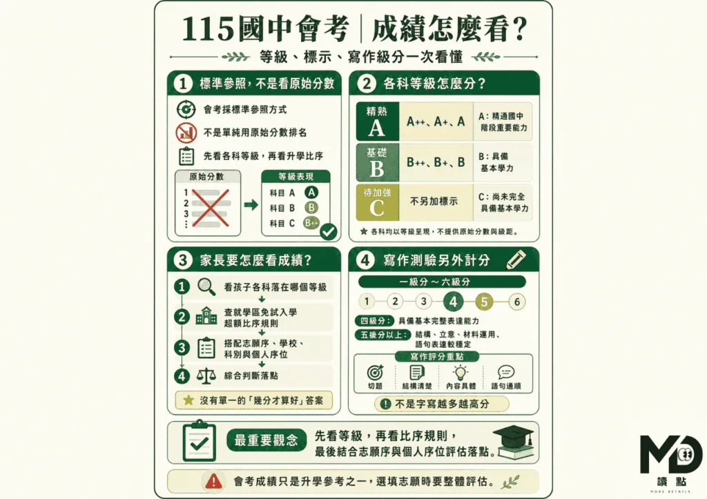 會考分數怎麼看？