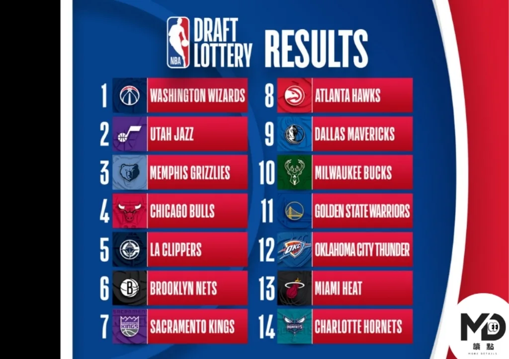 2026NBA選秀抽籤結果