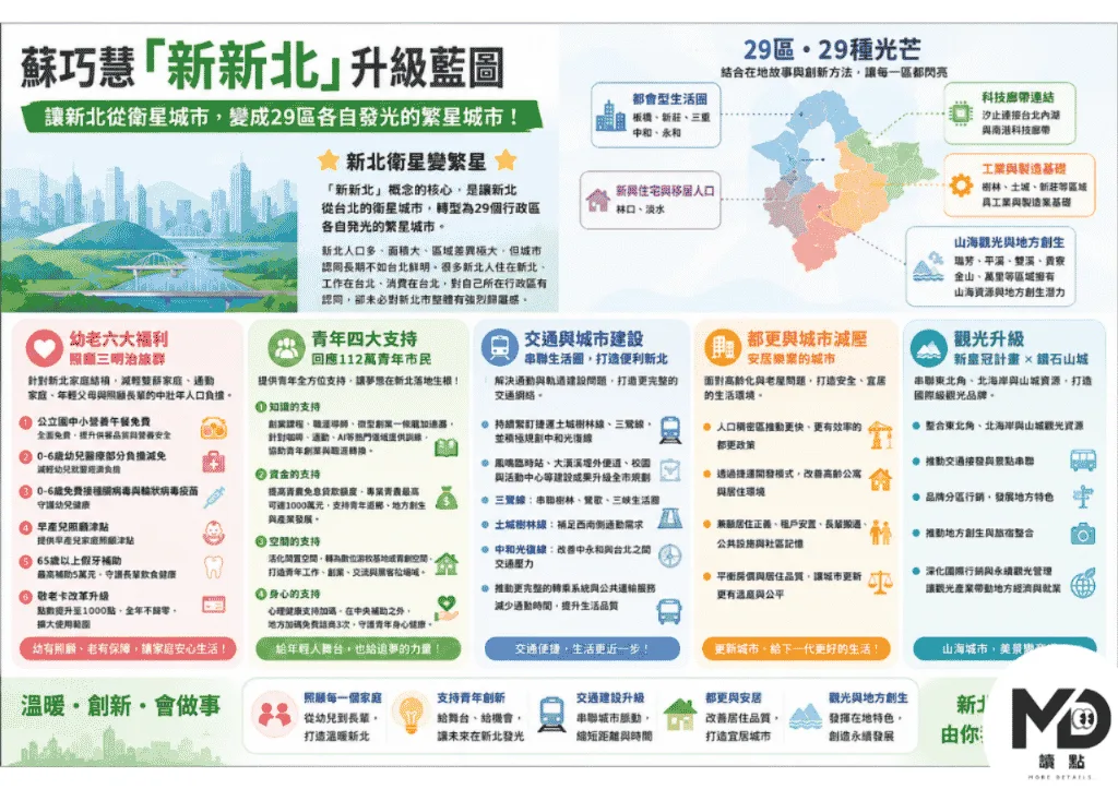 蘇巧慧提出「新新北」概念