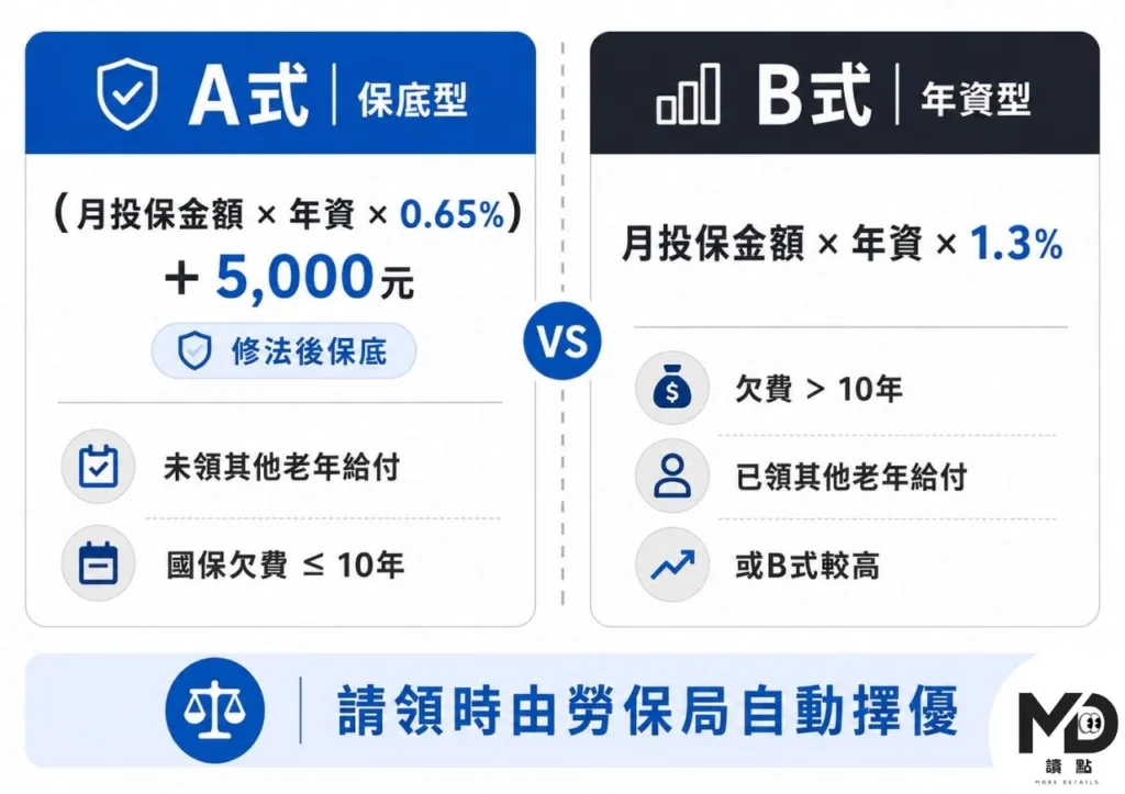國民年金目前有A式和B式兩種方案計算