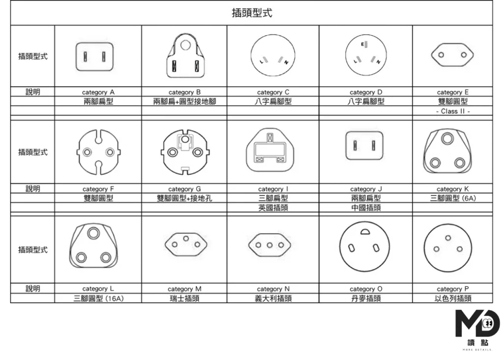 各國插頭規格