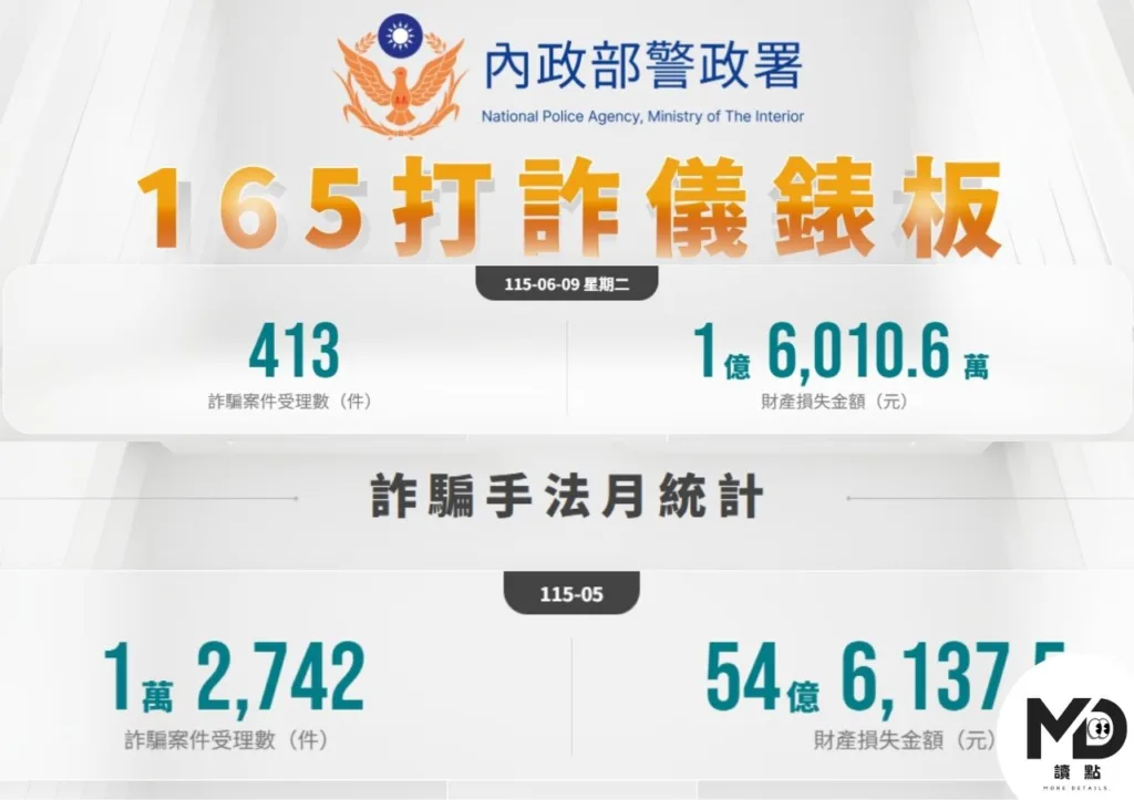 台灣截至目前為止的案件數和損失金額統計