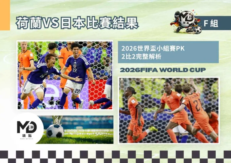 F組荷蘭VS日本比賽結果|2:2第88分鐘鎌田頭槌追平