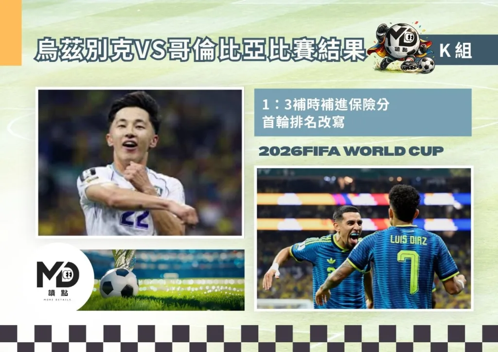 K組烏茲別克VS哥倫比亞比賽結果|1:3補時殺死懸念首輪排名改寫