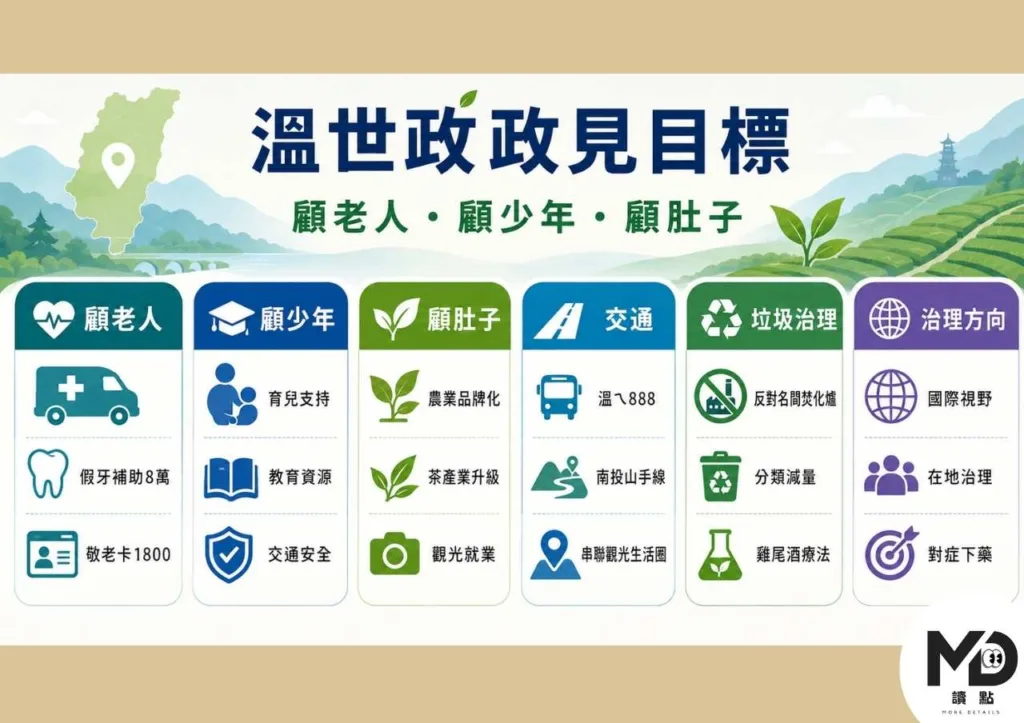 温世政政見目標