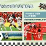 B組加拿大VS瑞士比賽結果|瑞士2:1力退地主 奪分組第一