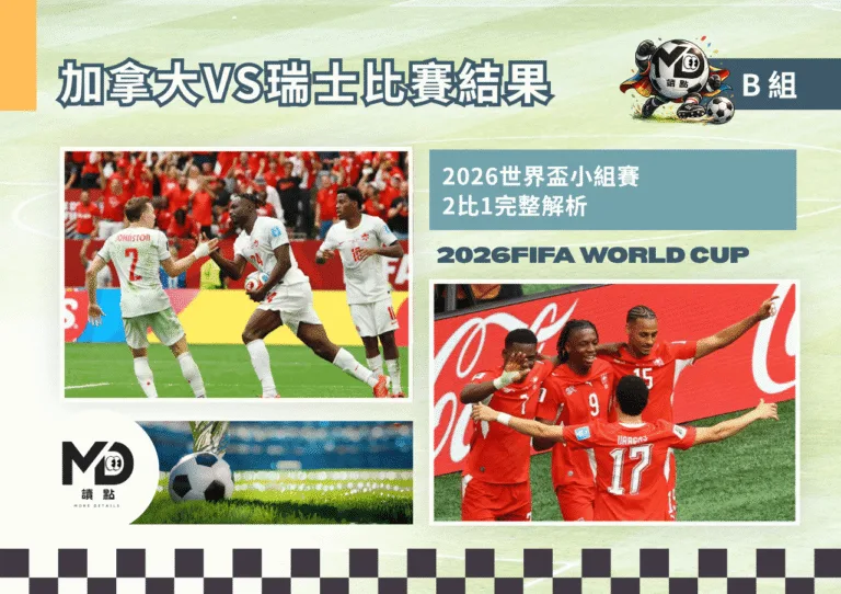 B組加拿大VS瑞士比賽結果|瑞士2:1力退地主 奪分組第一