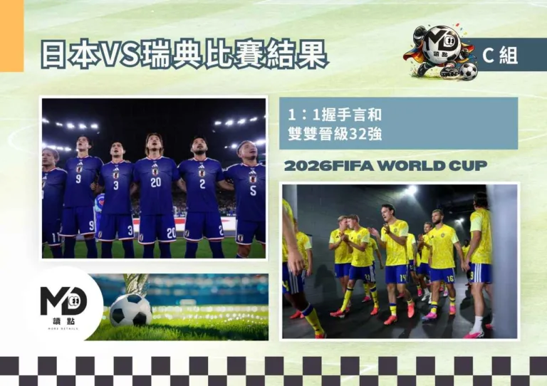 F組日本VS瑞典比賽結果|1:1握手言和雙雙晉級32強