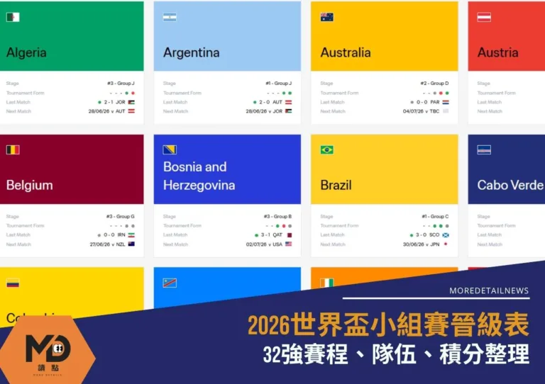 2026世界盃小組賽晉級表|32強賽程、隊伍、積分整理